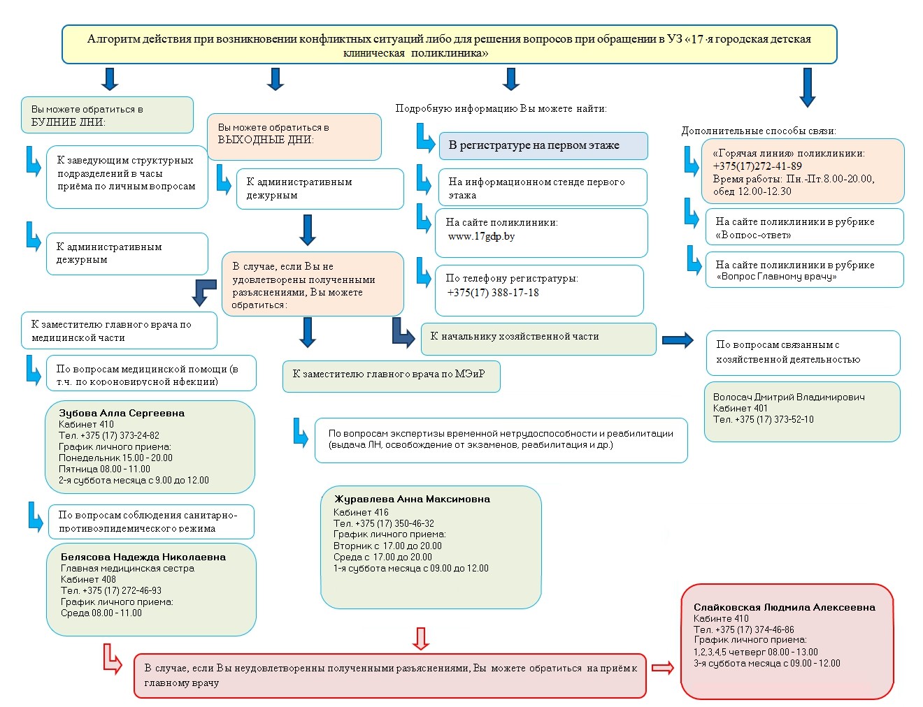 Алгоритм действий при возникновении конфликтных ситуаций в поликлинике - 17  городская детская клиническая поликлиника